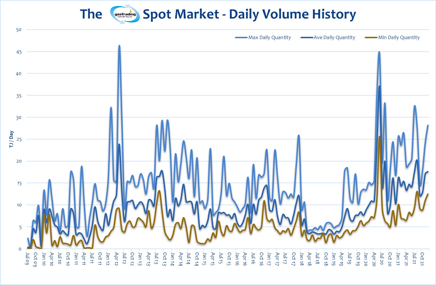 Daily Volume History