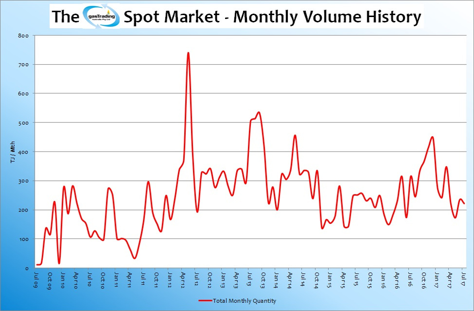 -Monthly-Volume-History-Jul17