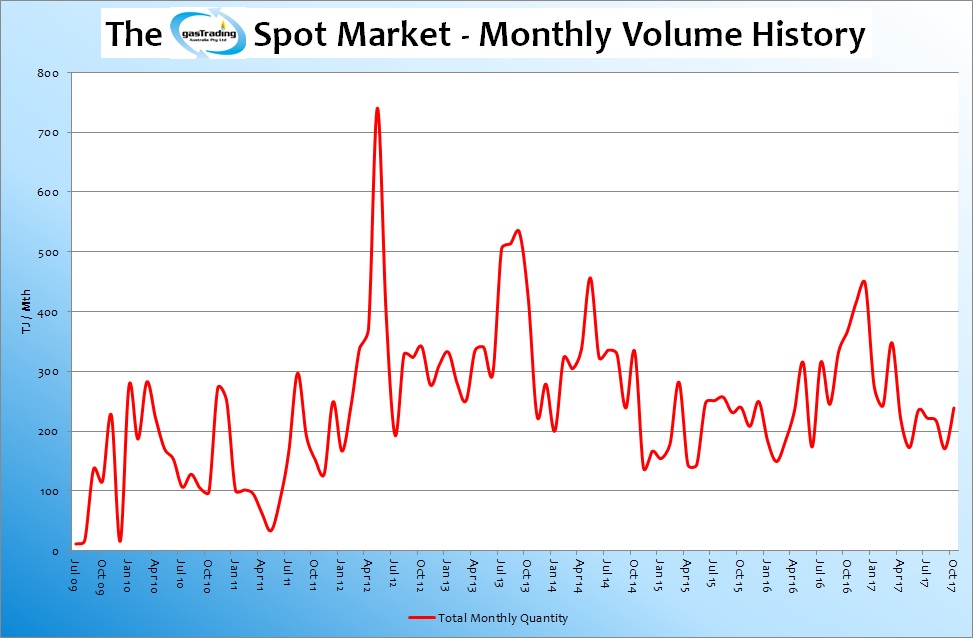 -Monthly-Volume-History-Oct-17