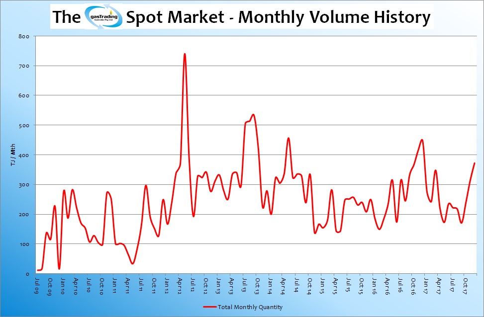 -Monthly-Volume-History-Dec17