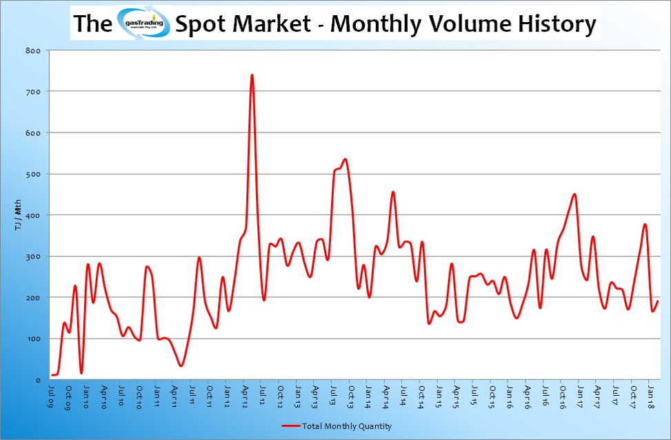 -Monthly-Volume-History-Feb18