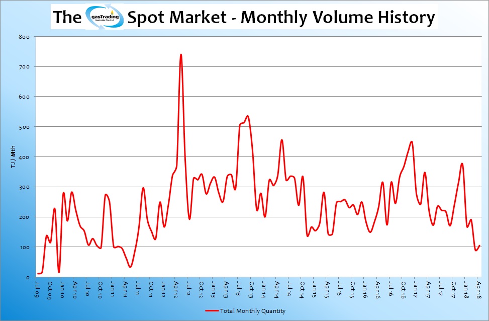 -Monthly-Volume-History-Apr18
