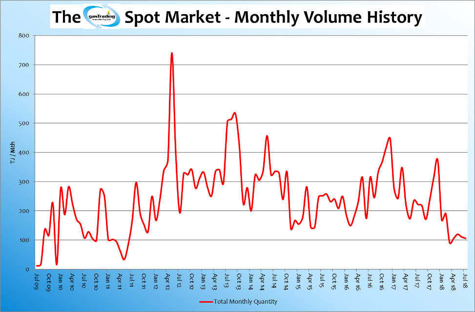 -Monthly-Volume-History-July18