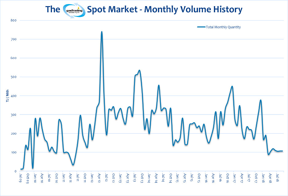 -Monthly-Volume-History-September18