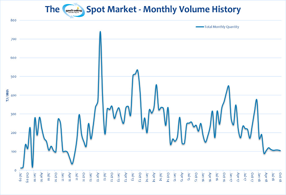 -Monthly-Volume-History-October18