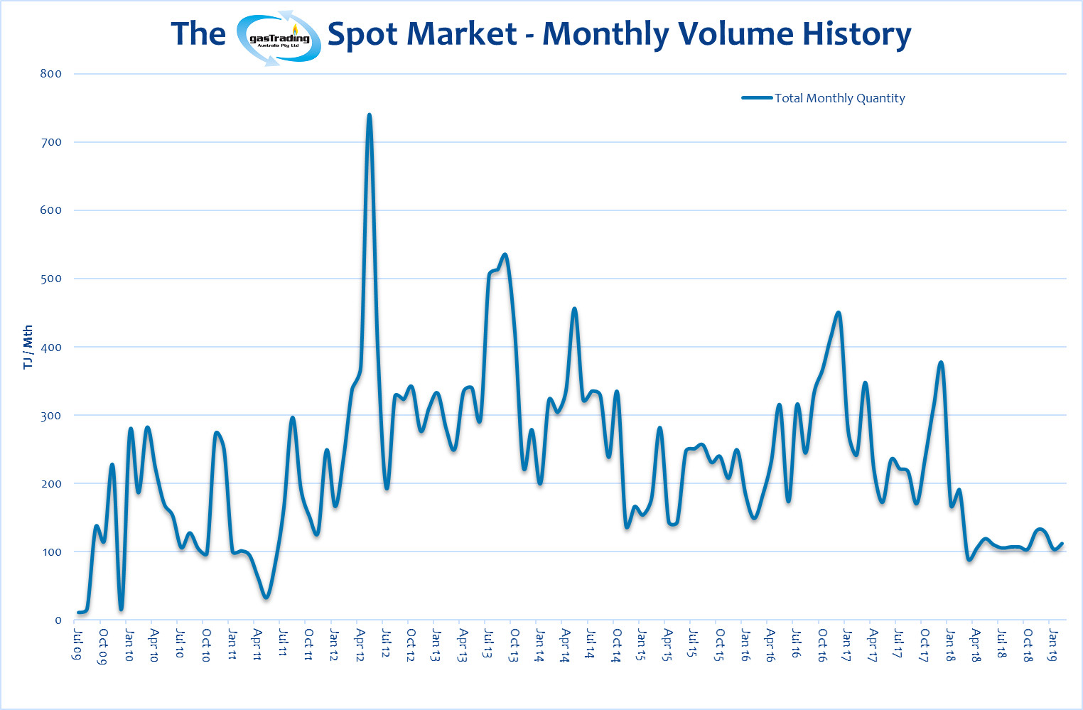 -Monthly-Volume-History-February19