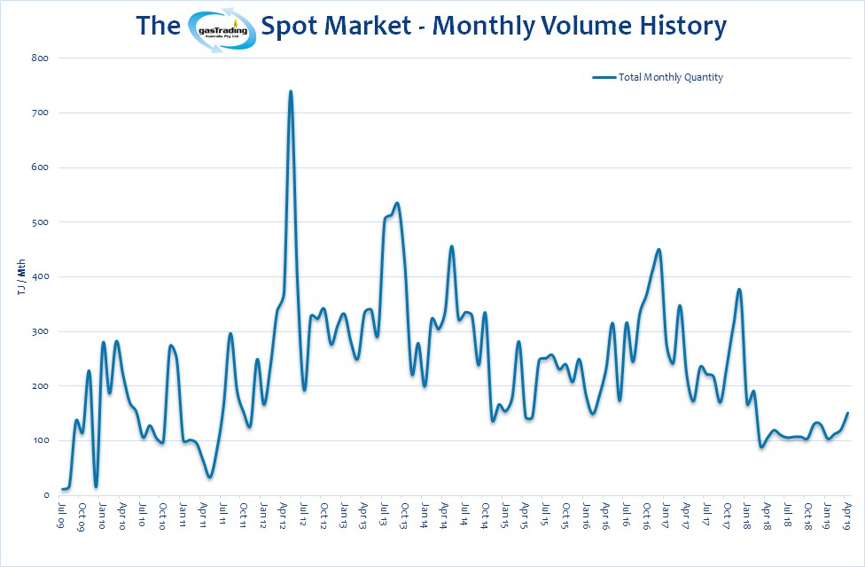 -Monthly-Volume-History-April19
