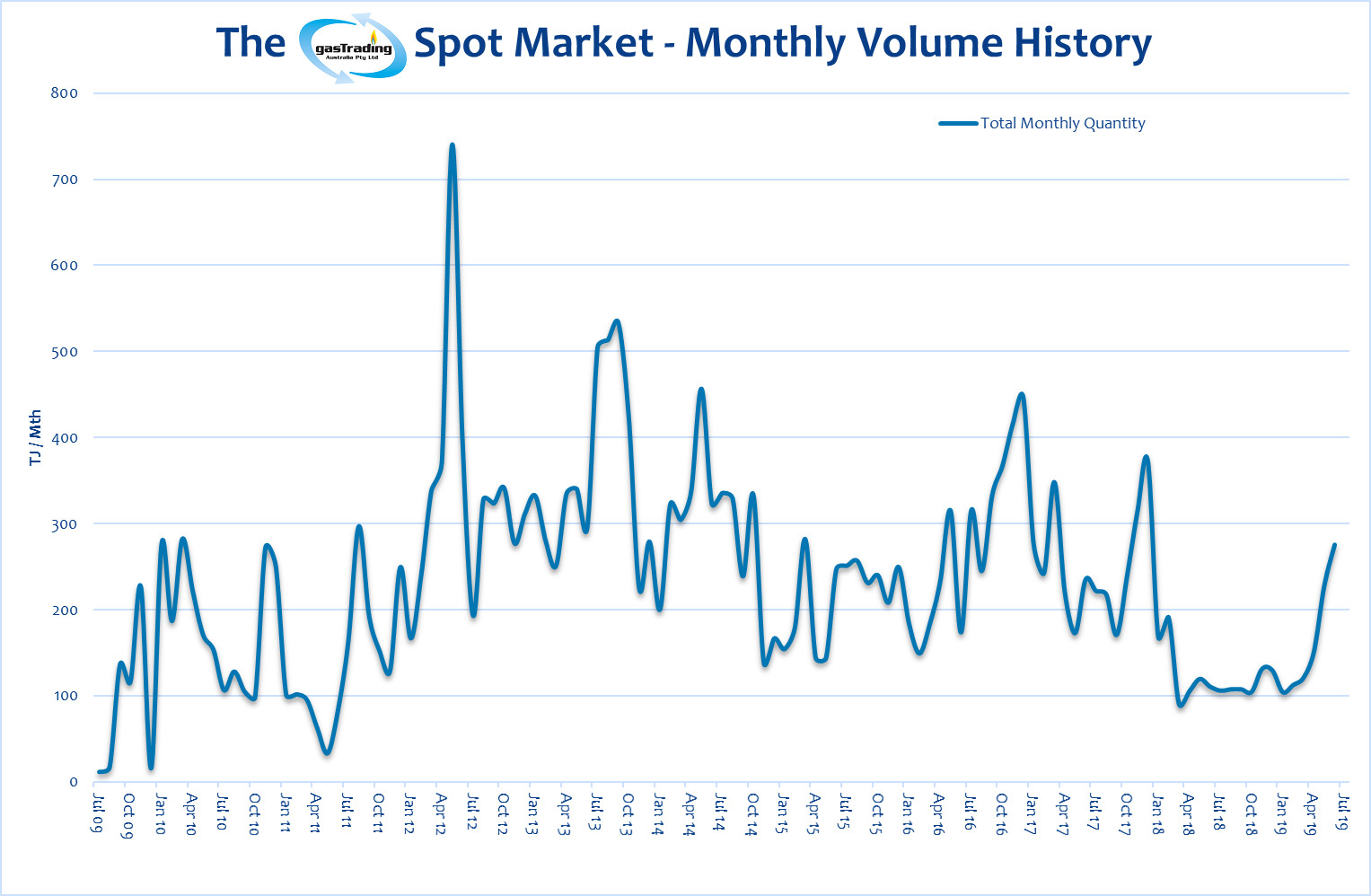 -Monthly-Volume-History-June19