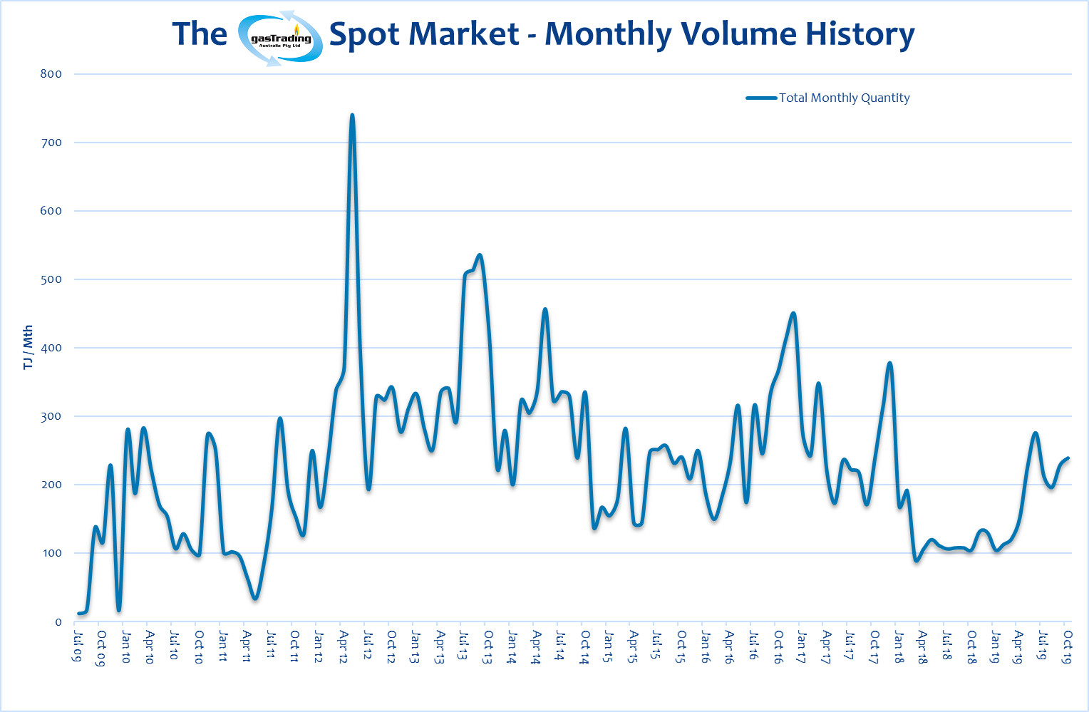-Monthly-Volume-History-October19