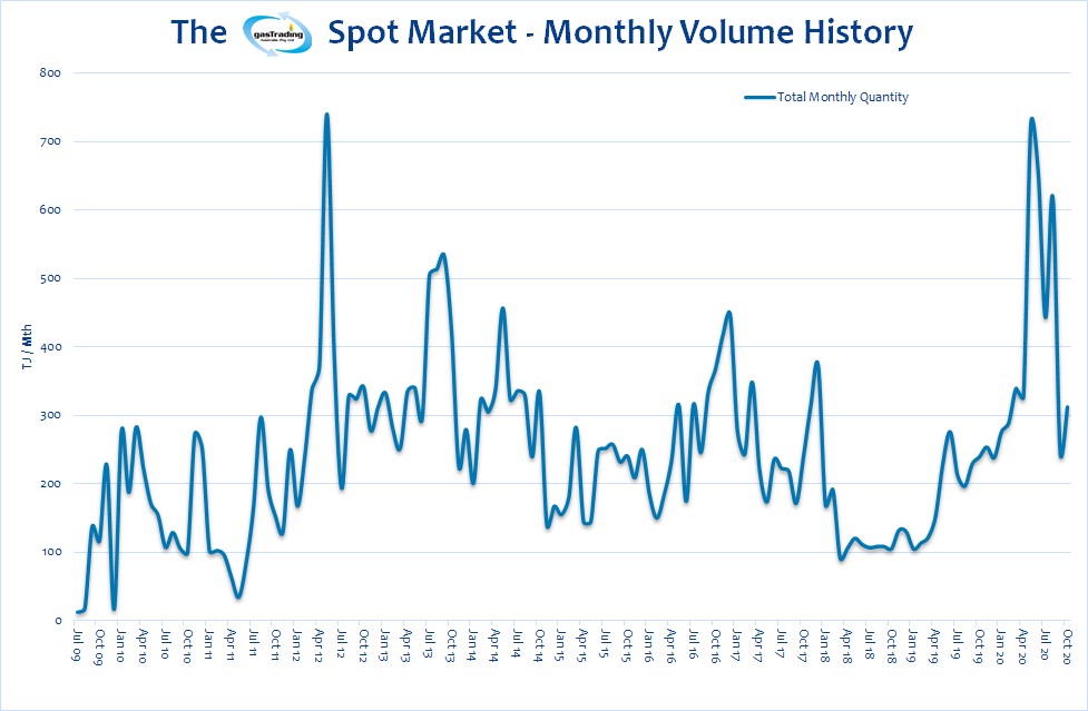 -Monthly-Volume-History-October20