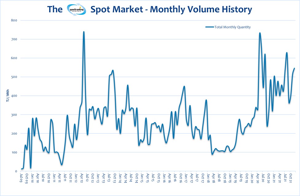 Monthly Volume History