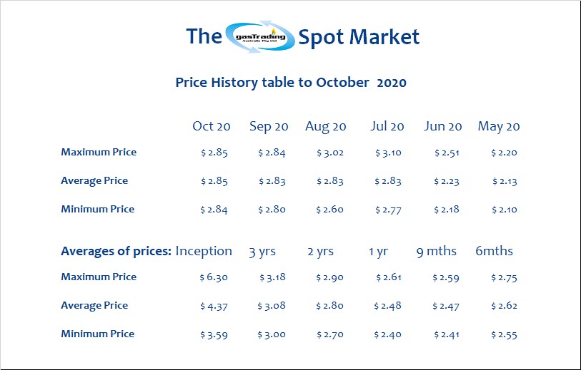 -Price-History-Table-Oct20